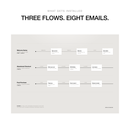 What gets installed. Three flows and eight emails, starting with the sign-up form feeding a two email welcome series, then a three email abandoned checkout and a three email post-purchase flow, with timing between each step.