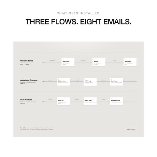 What gets installed. Three flows and eight emails, starting with the sign-up form feeding a two email welcome series, then a three email abandoned checkout and a three email post-purchase flow, with timing between each step.