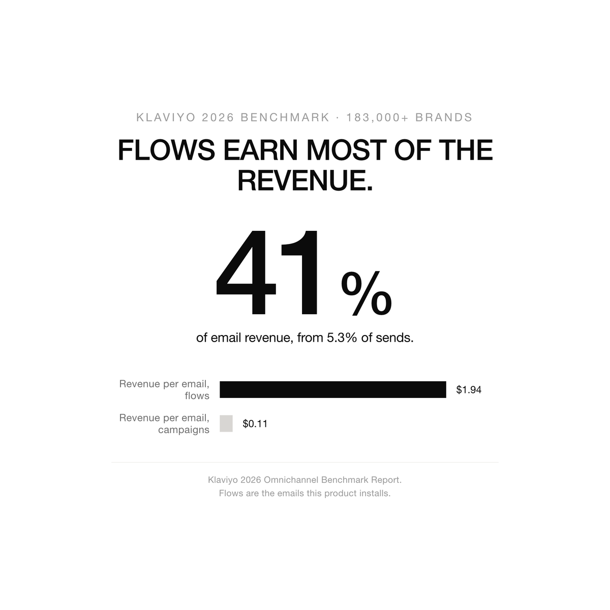 Klaviyo 2026 benchmark across 183,000 brands: automated flows earn 41 percent of email revenue from 5.3 percent of sends, at $1.94 per recipient versus $0.11 for campaigns.