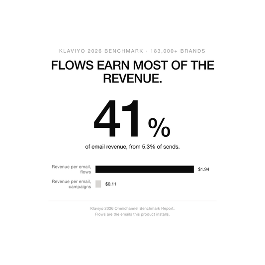 Klaviyo 2026 benchmark across 183,000 brands: automated flows earn 41 percent of email revenue from 5.3 percent of sends, at $1.94 per recipient versus $0.11 for campaigns.